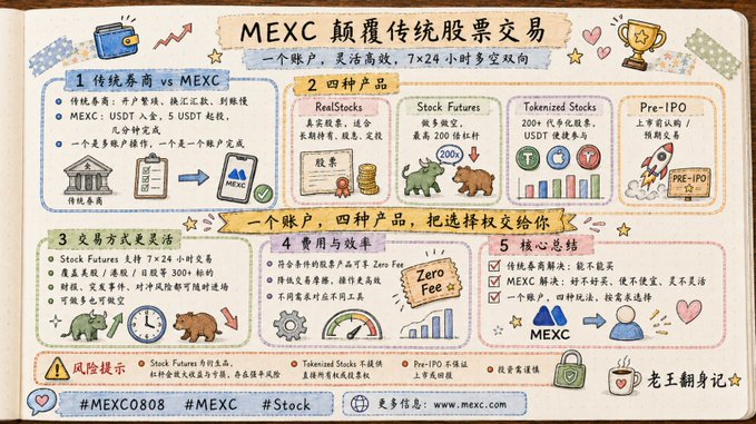 A Chinese infographic titled "MEXC 颠覆传统股票交易" (MEXC Revolutionizes Traditional Stock Trading) comparing traditional stock trading with MEXC's offerings, including RealStocks, Stock Futures, Tokenized Stocks, and Pre-IPO products.