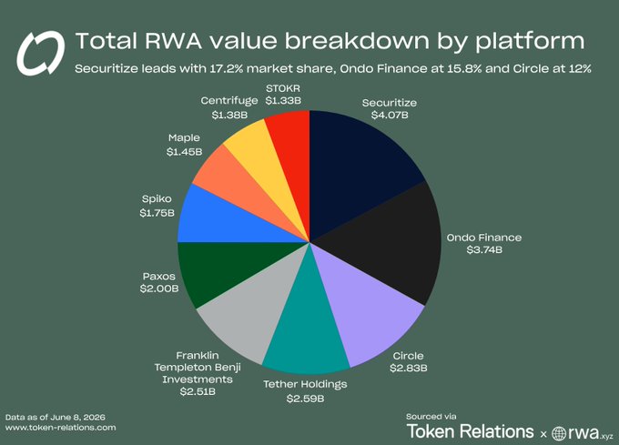 The image presents a pie chart representing the value breakdown of various platforms based on their total RWA value. The largest slice of the pie belongs to Platform 1, which seems to be @Securitize. Other platforms like @OndoFinance, @Circle, and @Tether also have significant portions of the piechart in their respective values. 

Platform 4 has a relatively small portion on the chart, indicating that it may not be as popular or well-known compared to other platforms. The image focuses on these different platforms and their value breakdowns, making it an informative visual representation for understanding how RWA is being utilized across various platforms.
