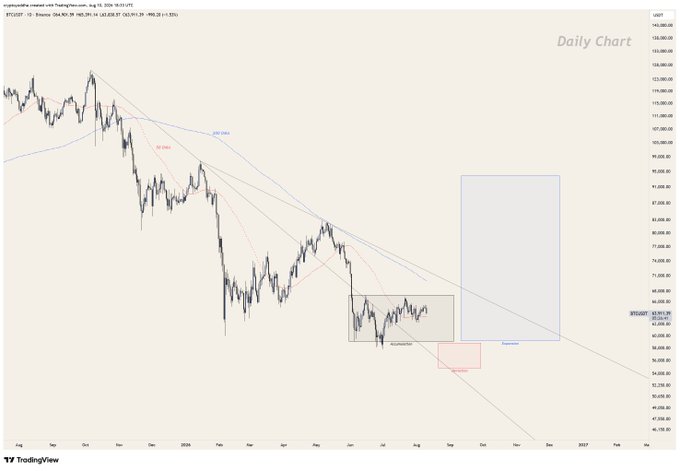 A daily candlestick chart of Bitcoin/US Dollar (BTCUSD) on TradingView, showing a multi-month downtrend with the 10 and 200 SMA lines, highlighted with rectangular zones marking potential consolidation and resistance areas near $65,000–$90,000. The chart aligns with the post's prediction that this Bitcoin chart will be widely shared as traders anticipate key price movement ahead.