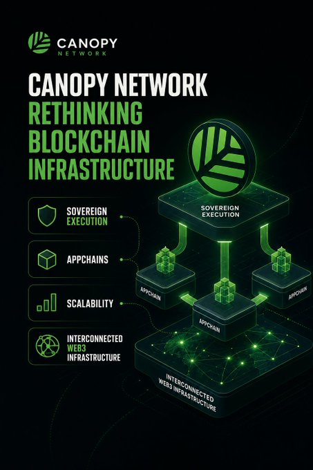 Infographic for Canopy Network titled 'Rethinking Blockchain Infrastructure,' highlighting features like Sovereign Execution, Appchains, Scalability, and Interconnected Web3 Infrastructure.