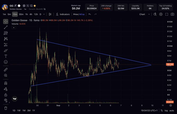 A TradingView 15-minute chart of the Golden Goose (GG) memecoin on the Fomo.fomo platform, showing a symmetrical triangle pattern formed by converging trendlines with a market cap of $6.2M, price of $0.00624, and a 4.55% 24-hour decline, visually supporting the post's claim that GG is a top-performing sub-$50M market cap coin available on Robinhood.