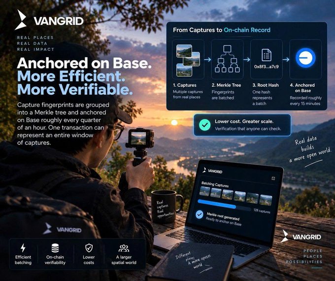 A promotional graphic for 'VANGRID' titled 'Anchored on Base. More Efficient. More Verifiable,' showing a workflow of captures to on-chain record with a person filming a sunset landscape on a laptop screen.