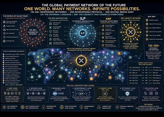An infographic titled 'THE GLOBAL PAYMENT NETWORK OF THE FUTURE: ONE WORLD. MANY NETWORKS. INFINITE POSSIBILITIES.' detailing the architecture of the XRP Ledger (ILP and XRP).