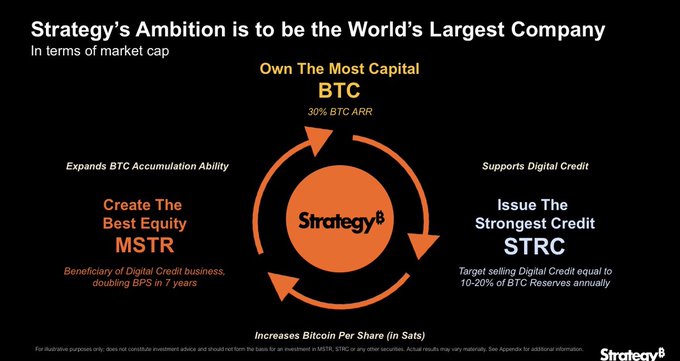 The image is a Strategy (MSTR) corporate infographic outlining its strategy to become the world's largest company by market cap through a three-step flywheel: owning the most Bitcoin capital (targeting 30% BTC ARR), issuing the strongest digital credit (STRC, with a goal of selling digital credit equal to 10-20% of BTC reserves annually), and creating the best equity (MSTR), which it claims will double BPS in 7 years.