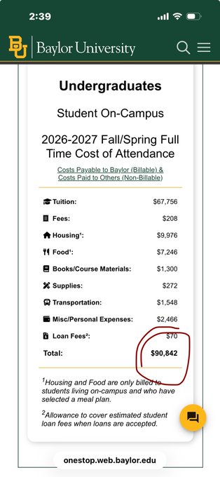 A Baylor University cost of attendance breakdown shows undergraduate on-campus expenses for 2026-2027 totaling $90,842, with tuition at $67,756 and room and board combined at over $17,000. The post likely references this steep price tag as reason to hope for continued bull market returns to help afford tuition.