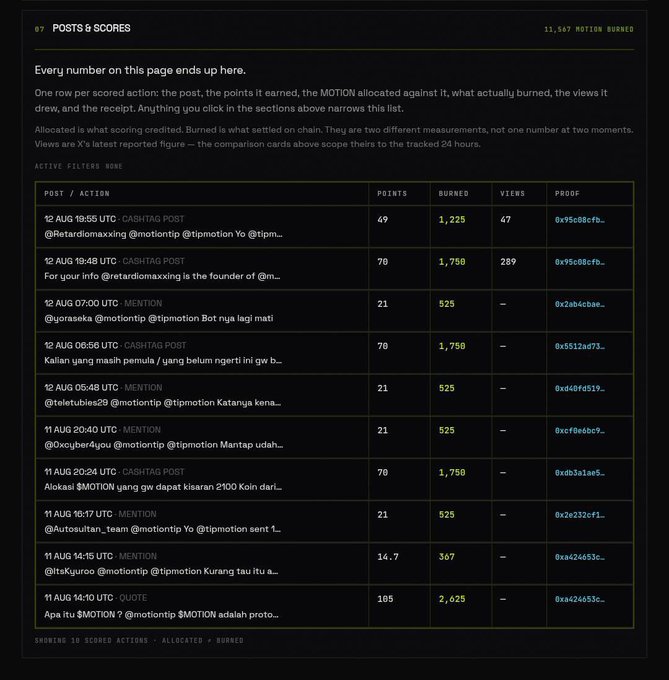 A dark-themed 'POSTS & SCORES' dashboard showing social media engagement metrics with columns for POST/ACTION, POINTS, BURNED, VIEWS, and PROOF, listing cashtag posts and mentions with associated MOTION token allocations.