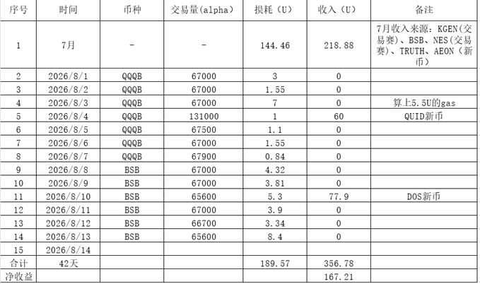 A Chinese spreadsheet tracking cryptocurrency trading activity from July through August 14, 2026, listing coins QQQB and BSB with columns for time, transaction amount, U consumption, and U income, showing a total consumption of 189.57 and net profit of 167.21.