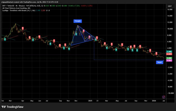A TradingView candlestick chart for DOT/TetherUS on Binance showing a descending triangle pattern with price at approximately $2.201, displaying an All Chart Pattern target of 2.201.