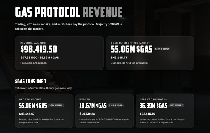 An infographic titled 'GAS PROTOCOL REVENUE' displaying financial statistics including 'REVENUE, ALL TIME $98,419.50', '$GAS TAKEN OFF THE MARKET 55.06M $GAS (5.50% OF SUPPLY)', and breakdowns for burned and buyback holdings.