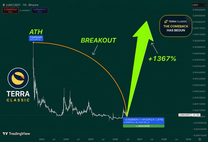 TradingView chart of LUNCUSDT perpetual on Binance showing a 'BREAKOUT' with a projected +1367% rally, labeled 'TERRA CLASSIC THE COMEBACK HAS BEGUN.'