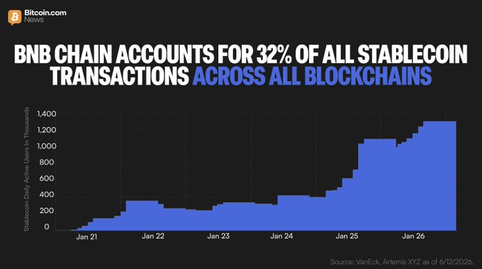 A Bitcoin.com News chart showing BNB Chain accounting for 32% of all stablecoin transactions across blockchains, with daily active users growing from under 200K in January 2021 to approximately 1.3 million by mid-2026, illustrating the network's rapid stablecoin adoption highlighted in the accompanying post.
