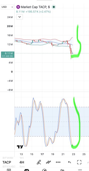A TradingView chart of the ticker "TACP" showing a market cap of 8.11M (+2.47%), with green highlighted sections indicating upward trends.