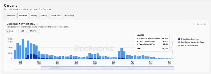 A screenshot from Blockworks showing Cardano's Network Revenue chart, with July 2026 figures displaying $20,225 in Plutus Execution Fees, $4,871 in Non-Plutus Transaction Fees, $15,718 in Native Collateral Fees, and $40,818 in total transaction fees—visualizing the post's claim that Cardano generates only ~$40K in monthly fees while printing ~$400K worth of new ADA daily.