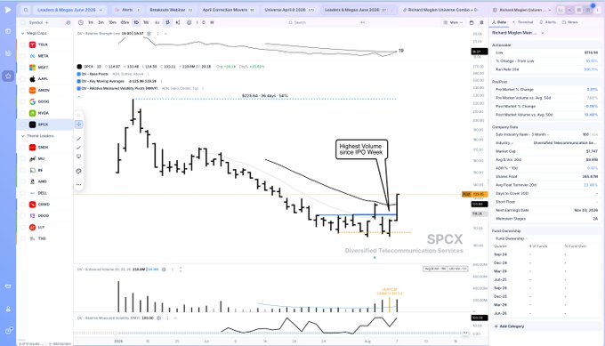 A stock chart of $SPCX (Diversified Telecommunication Services) with an annotation pointing to a recent bullish price bar, labeled "Highest Volume since IPO Week," accompanied by a volume histogram showing a notable spike in trading activity on the highlighted day.