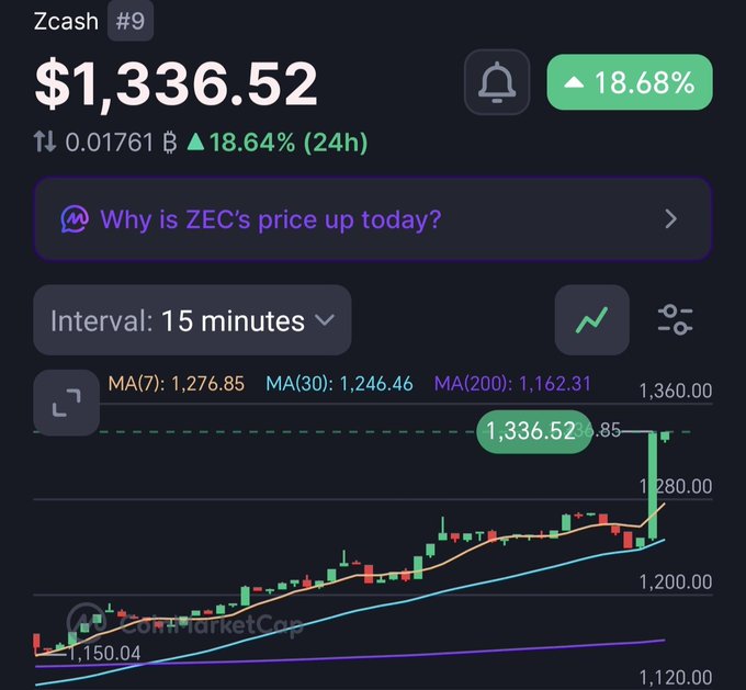 A Zcash (ZEC) price chart showing $1,336.52, up 18.64% in 24 hours, with moving averages (MA7: 1,276.85, MA30: 1,246.46, MA200: 1,162.31) and an upward trend.