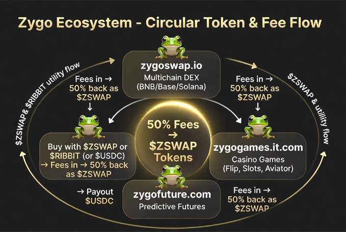 Diagram titled 'Zygo Ecosystem - Circular Token & Fee Flow' showing how $ZSWAP and $RIBBIT tokens circulate between zygoswap.io, zygogames.it.com, zygofuture.com, with 50% fees returned as $ZSWAP tokens.