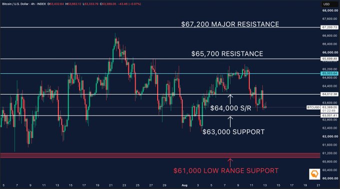 The image shows a Bitcoin/USD 4-hour candlestick chart on INDEX with key technical levels marked: $67,200 MAJOR RESISTANCE, $65,700 RESISTANCE, $64,000 S/R, $63,000 SUPPORT, and $61,000 LOW RANGE SUPPORT, with BTC currently priced around $63,389.

The chart visually illustrates the post's analysis, showing Bitcoin's failed attempt to reclaim the $65,000 region and its current consolidation near the $63,000 support level after pulling back from recent highs near $65,700.
