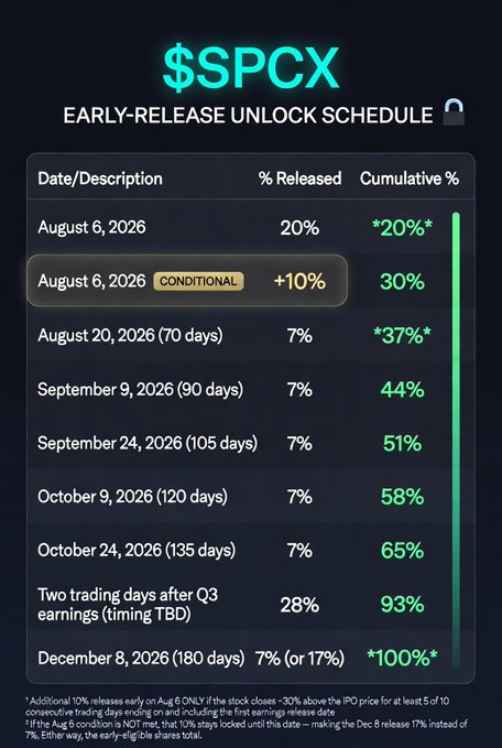 A graphic showing the $SPCX Early-Release Unlock Schedule, detailing percentage releases from August 6, 2026 through December 8, 2026, with a conditional +10% release contingent on the stock closing ~30% above IPO for 5/10 consecutive trading days.