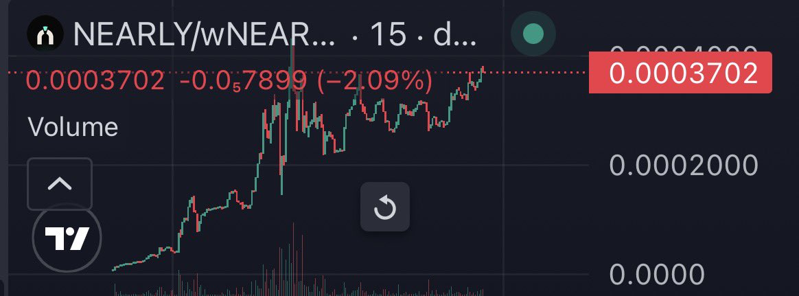 A TradingView chart displays the NEARLY/wNEAR trading pair priced at 0.0003702, down 2.09% (-0.57899), with an upward price trend and volume bars over a 15-day period, illustrating $NEARLY's strong performance as one of the top runners on the NEAR protocol's main launchpad and DEX alongside $RHEA.