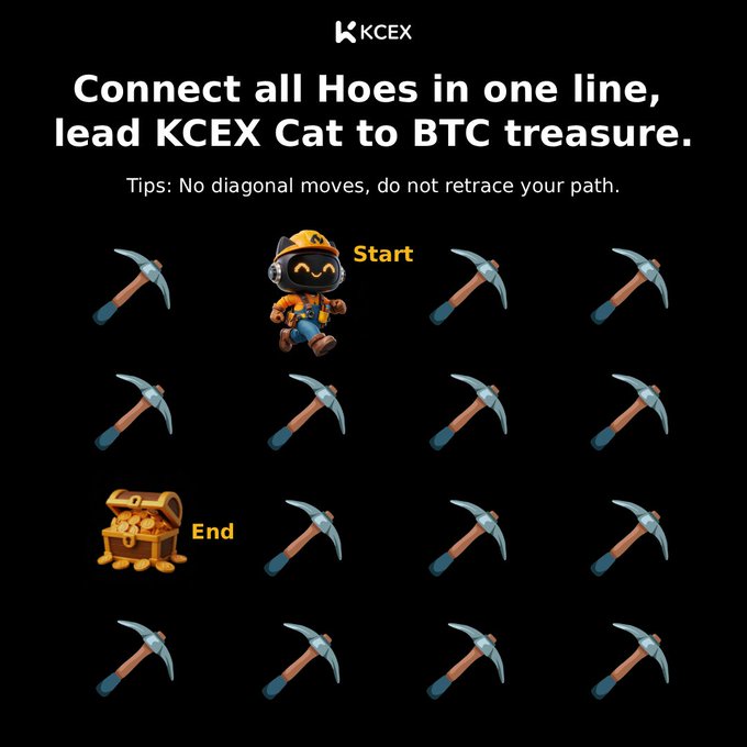 A KCEX puzzle ad displays a cat in a miner's helmet at the 'Start' and a treasure chest at the 'End', with pickaxes arranged in a grid; text reads 'Connect all Hoes in one line, lead KCEX Cat to BTC treasure. Tips: No diagonal moves, do not retrace your path.'