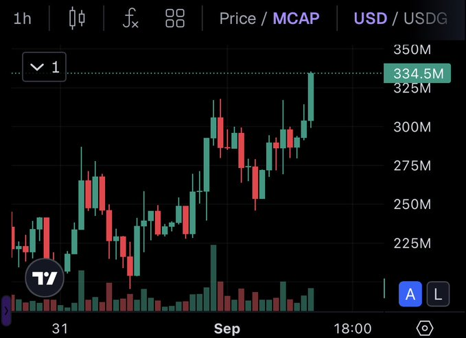 A TradingView 1h MCAP chart for $PONS shows the token's market cap surging from around $220M to a peak of $334.5M (highlighted on the right axis), visually confirming the post's claim of the token hitting $330M and demonstrating the bullish breakout to new highs in early September.