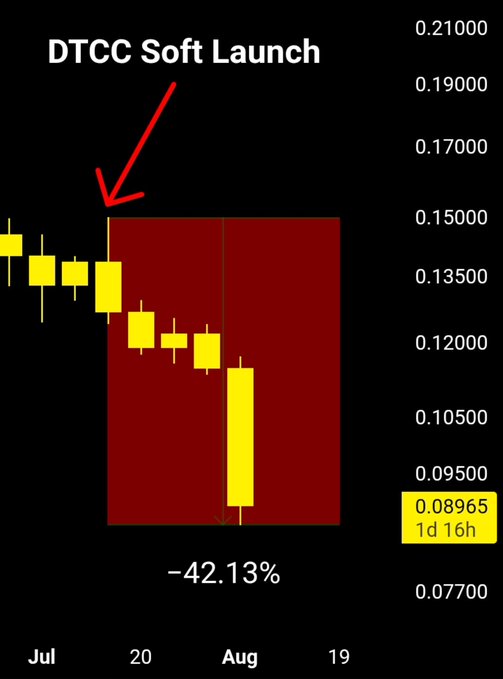 The image displays a candlestick chart titled "DTCC Soft Launch," highlighting a sharp -42.13% decline following the July DTCC soft launch event, with the ticker $CC currently priced at 0.08965. The chart visually supports the post's claim of a "sell the news" reaction, as Canton ($CC) dropped significantly despite the milestone, illustrating the opportunity perspective noted by the author.