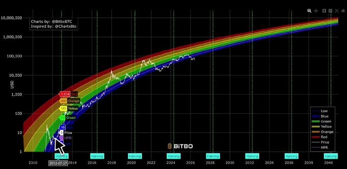 The image is a Bitcoin Rainbow Chart log-scale price projection from 2010 through 2040, with the white price line currently dipping below the blue "Fire Sale" band around the 2013-2014 era near $304. The chart, created by @BitboBTC and inspired by @ChartsBtc, illustrates how BTC has fallen below even the lowest valuation band—supporting the post's claim that #BTC may have reached a bottom as it trades beneath the traditional Rainbow Chart support zones.