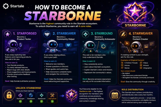 An infographic titled 'HOW TO BECOME A STARBORNE' explaining the highest community role in the Startale ecosystem, requiring earning all 4 core roles: Starforged, Starbearer, Starbound, and Starweaver.