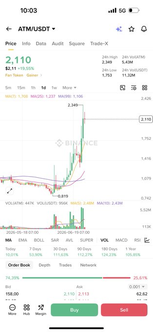 A Binance trading chart for ATM/USDT shows Atlético Madrid's fan token spiking to $2,349 from a recent low of $0.819 (a 19.55% gain today and 95.99% over 1 month), with a current price of $2.110, illustrating the post's claim that the token has tripled from its bottom during World Cup season.