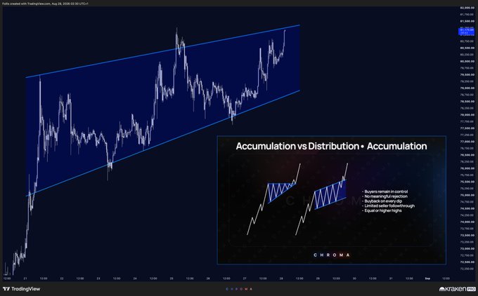A TradingView screenshot shows BTC/USD price action forming an upward ascending channel between roughly $75,600-$76,500, with an inset diagram titled "Accumulation vs Distribution + Accumulation" highlighting bullish continuation patterns. The chart visually supports the post's argument that Bitcoin is in accumulation rather than distribution, as buyers remain in control with no meaningful rejection at the highs—the diagonal trendline structure shown is characteristic of bullish Wyckoff accumulation rather than a topping pattern.