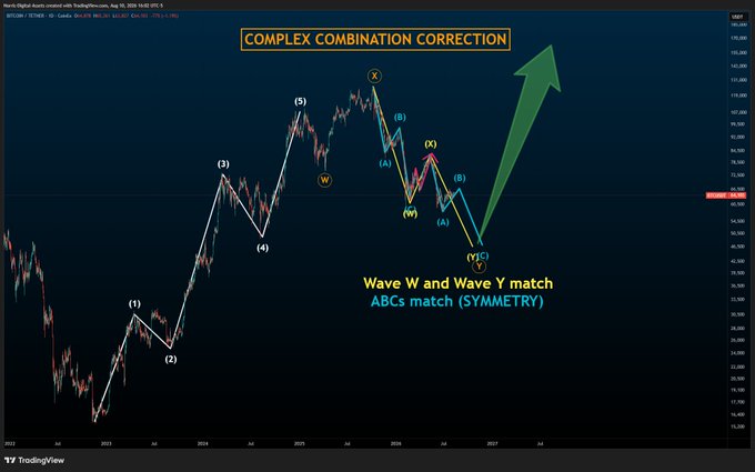 A TradingView chart of $BTC/USD on the daily timeframe displays a "COMPLEX COMBINATION CORRECTION" Elliott Wave analysis, with labeled waves including (1)-(5) and ABC subwaves forming a WXY structure where "Wave W and Wave Y match" with "ABCs match (SYMMETRY)," suggesting an imminent bullish breakout indicated by a large green arrow pointing upward.