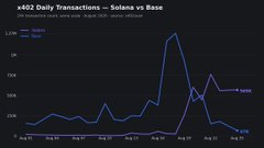 The chart, titled "x402 Daily Transactions — Solana vs Base," tracks daily transaction counts from August 5 to August 21, showing Solana's line spiking dramatically to over 120K transactions around August 17 before settling near 60K, supporting the post's claim that on 1/7 (August 17) Solana overtook Base as the network with the most processed x402 transactions.