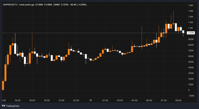 A candlestick chart for **$EMPIREX/ETH (EMPIREX:trade.padre.gg)** on a 1-hour timeframe shows a strong uptrend, with price climbing from ~200K to a new all-time high of **~1.35M** before pulling back to **1.08M (-4.29%)**, visually supporting the post's claim of a new ATH amid a sluggish weekend for meme coins.