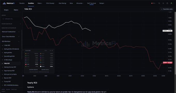 The image displays a MetricsFi dashboard showing a "Yıllık ROI" (Yearly ROI) chart tracking Bitcoin's historical 4-year cycle performance, with lines representing each cycle year (2014, 2015, 2016, etc.) plotted over days, and a highlighted red line showing 2018's ROI pattern at -12.58%. This visual supports the post's claim about comparing bear market cycles, as the chart specifically highlights 2018's downward trajectory as a reference point for predicting the next 30-35 days of price action based on historical patterns.