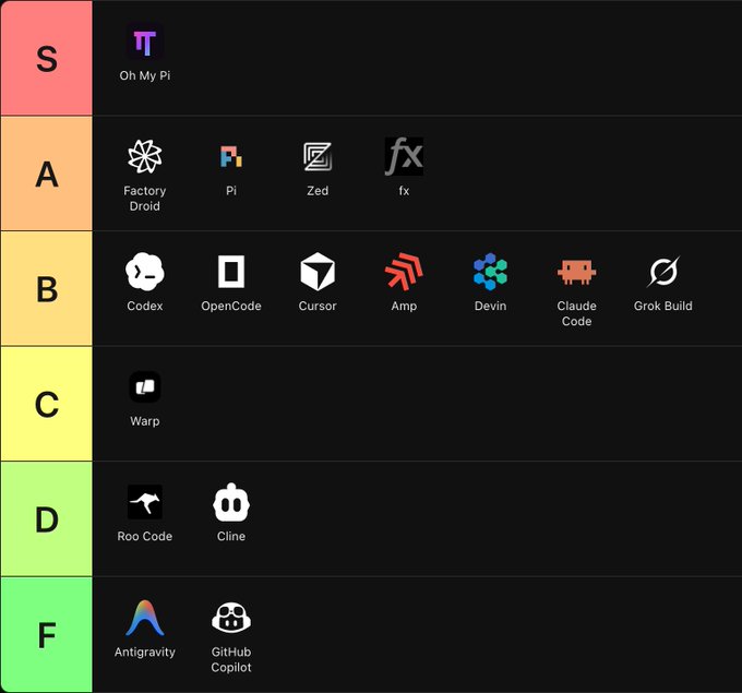 A tier list ranking AI coding tools including Oh My Pi, Factory Droid, Pi, Zed, fx, Codex, OpenCode, Cursor, Amp, Devin, Claude Code, Grok Build, Warp, Roo Code, Cline, Antigravity, and GitHub Copilot.
