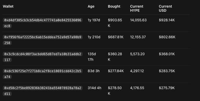 The image displays a table of the top 5 HYPE-token spot wallets under 90 days old that have accumulated over $250,000, showing wallet addresses, ages (ranging from 83 days to 1 year), purchase amounts (from $277.84K to $903.65K), and current HYPE and USD balances (totaling roughly $2.6M in current value). The data supports the post's claim that $HYPE's recent rally has seen a notable lack of new "young" wallets buying in size, with only 5 such wallets meeting the $250,000 threshold—down from just 3 the previous week.