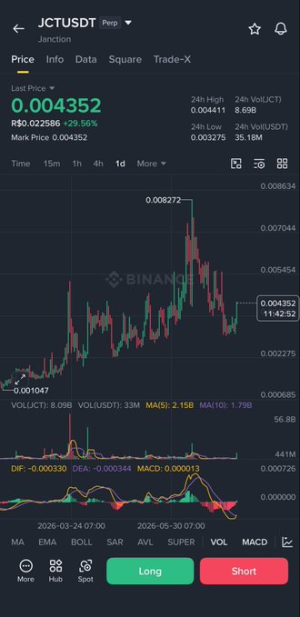 A Binance trading chart shows JCT/USDT perpetual futures at 0.004352, up 29.56%, with the price bouncing from a low of 0.001047 to a peak of 0.008272, supporting the post's observation that $JCT is starting to move.