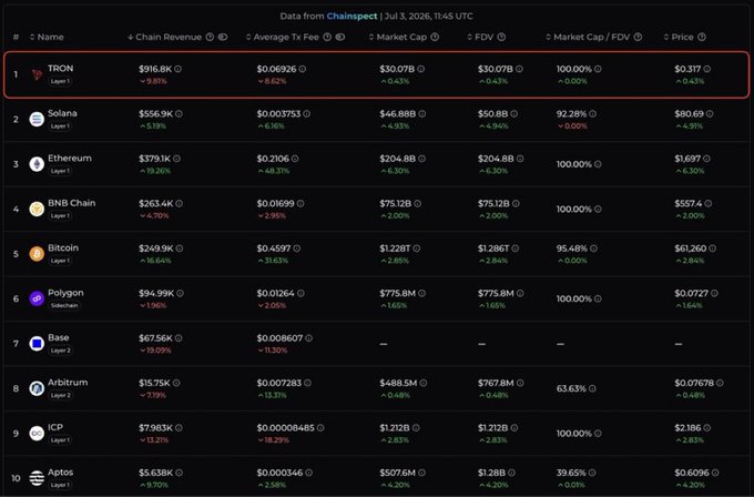 The image displays a Chainspect ranking table from July 3, 2026, showing on-chain revenue data for the top 10 blockchains, with TRON highlighted in red at the #1 position with $916.8K in chain revenue (+9.81%), outperforming competitors like Solana ($556.9K) and Ethereum ($379.1K). This visual reinforces the accompanying claim that TRON leads all blockchains in on-chain revenue generation.