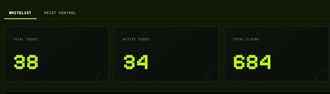 A dark-themed dashboard panel displaying stats in neon green pixel font: 'WHITELIST' and 'HEIST CONTROL' tabs with 'TOTAL CODES' at 38, 'ACTIVE CODES' at 34, and 'TOTAL CLAIMS' at 684.