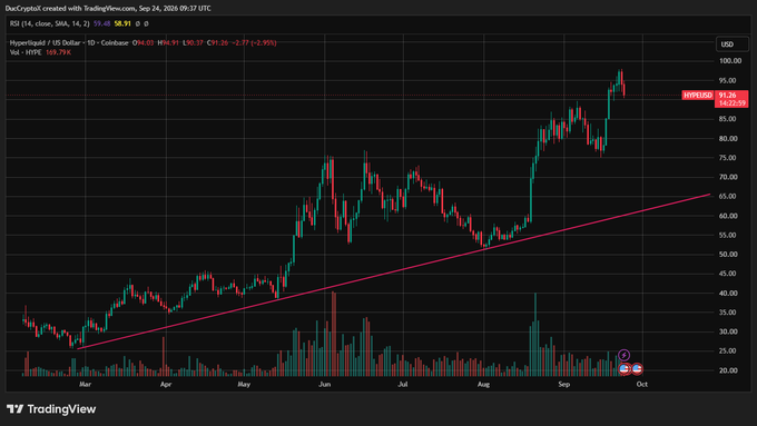 TradingView candlestick chart for HYPE/USDT on Coinbase, displaying a strong uptrend with price around $91.26, a 68.79% volume increase, and a SuperTrend indicator showing a buy signal.