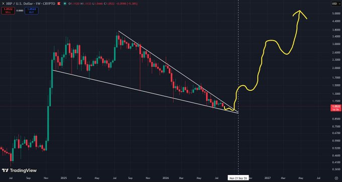 The image shows a weekly XRP/USD candlestick chart displaying a descending channel pattern, with a yellow hand-drawn arrow predicting XRP's breakout and rally toward new all-time highs above $5, aligning with the forecast that XRP will complete its correction before October and begin ascending into new highs.
