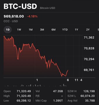 The image shows a graph of Bitcoin's value over time, with a downward trend indicated by a red line. The text above the graph reads "BTC-USD" and "BTC-USD", which are likely indicators that this is an analysis or forecast of Bitcoin's value in US dollars. The post also mentions that there is a 60% chance to diversify into Bitcoin, suggesting that it might be a good investment opportunity for those who want to take advantage of the cryptocurrency market.