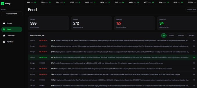 A screenshot of the Busify app dashboard showing a feed of financial decisions with metrics including 399 posted, 272 passed, 127 rejected, and 34 launched.