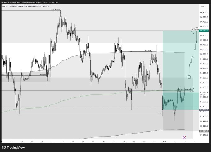 A TradingView 1-hour chart of the Bitcoin/TetherUS (BTC/USDT) perpetual contract on Binance shows price action within a highlighted short position zone, with a "REJECTION POINT #1" circled near $66,000 and a "1H LTF SWEEP HOLDER" marking around $63,300, illustrating the trader's plan to move stops to breakeven at the first rejection while letting the trade run toward a take-profit target.