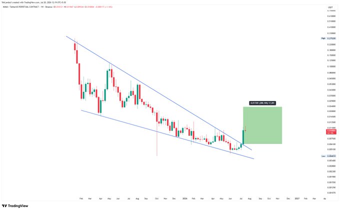 TradingView chart showing a descending channel pattern with a labeled 'LIT/EFE LOW RELATION' box on a weekly timeframe.