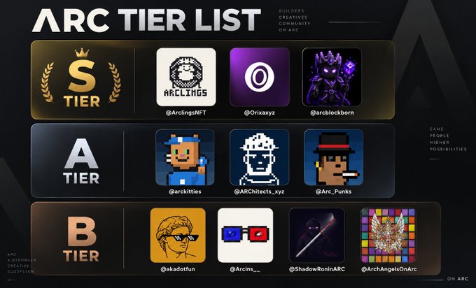 An 'ARC TIER LIST' graphic categorizing various creative communities and NFTs on Arc into S, A, and B tiers, featuring avatars labeled @ArclingsNFT, @Orixayz, @arcblockborn, @arckitties, @ARChitects_xyz, @Arc_Punks, @akadotfun, @ArcIns__, @ShadowRoninARC, and @ArchAngelsOnArc.
