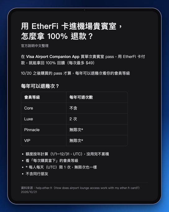A dark tablet-style graphic explains EtherFi’s 100% cashback offer for a single $49 lounge pass in the Visa Airport Companion App. It lists Core as ineligible, Luxe as 2 annual uses, and Pinnacle and VIP as unlimited, with benefits available from 10/20 and a note to bind the card without manual activation.