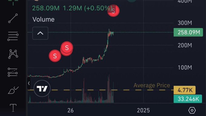 A cryptocurrency trading chart showing volume data of 258.09M (up 0.50%) with red 'S' sell markers overlaid on a price chart that shows a significant upward trend.