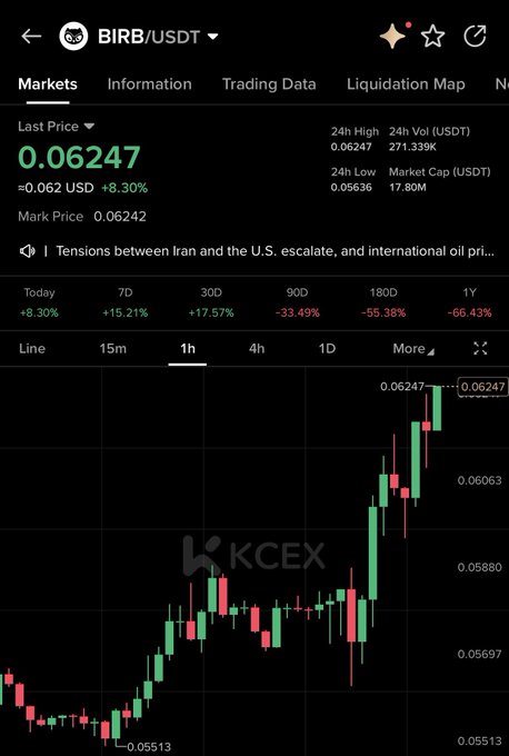 A mobile screenshot from KCEX showing the $BIRB/USDT trading pair surging 8.30% to a last price of 0.06247 USDT, with strong gains across all timeframes (+15.21% weekly, +17.57% monthly) accompanied by a candlestick chart on the 1H interval. The chart's sharp upward trajectory and red/green performance metrics visually support the post's call to "send it."