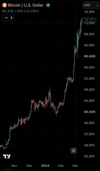 A candlestick chart shows Bitcoin (BTC/USD) surging from around $26,000 in late 2023 to $73,121 by March 2024, currently priced at $84,329 (+0.29%). The image visually supports the post's bullish claim by illustrating BTC's near-tripling from $26k to $74k over a six-month period, reinforcing the argument that buying dips during such parabolic runs becomes increasingly difficult.